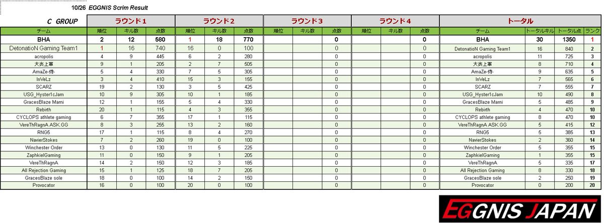 e_Region_Online's tweet photo. 10/26 EGGNIS-Scrim結果
A
総合1位は JUPITER NOVA!
総合2位は Gloria!
B
総合1位は Shadow Village!
総合2位は gaming team AcRyL!
Cグループはクライアントの障害が連発いたしましたので、続行不可能と判断し、無効試合といたします。
皆様にはご迷惑をおかけしました。 https://t.co/dHivgw9skX