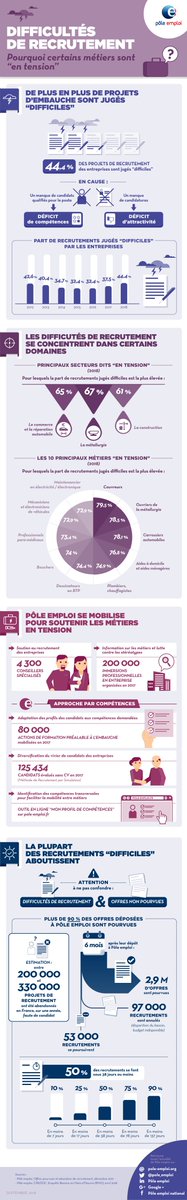 [#infographie] Difficultés de #recrutement, pourquoi certains #métiers sont en tension ➡️ ow.ly/wQk930mlXba #AvecPoleEmploi