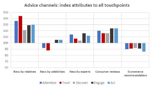 Our new Space Essentials is out. Focusing on owned, influence, channels, it shows consumers prefer brand recommendations from 'people like them'. Check it out space.be/essentials