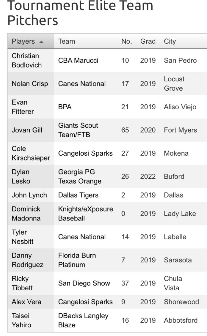 PerfectGameUSA's tweet photo. The All Tournament Team for the WWBA World Championship in Jupiter has been released! https://t.co/7sJi337rms https://t.co/zMTKRWatc4