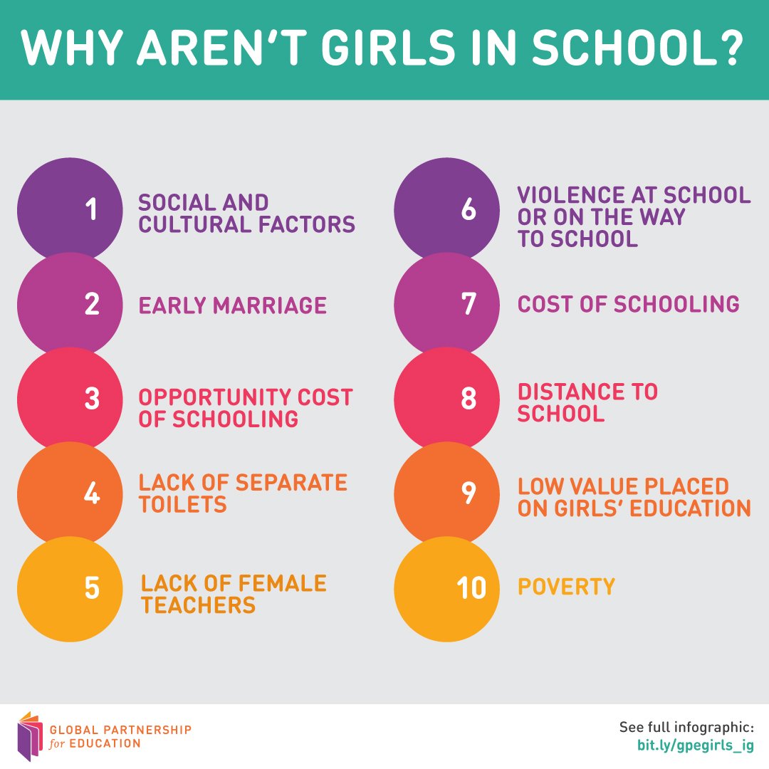 GPforEducation's tweet photo. 1 in 10 girls in Africa miss school during menstruation cycles.
That is 20% of all school days missed in a year!
GPE highlights the barriers to #girlsedu in an infographic: https://t.co/rzALNidAo3 https://t.co/GVSrZkdPGX