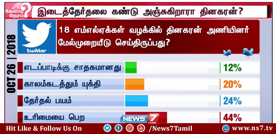 news7tamil's tweet photo. 18 எம்எல்ஏக்கள் வழக்கில் தினகரன் அணியினர் மேல்முறையீடு செய்திருப்பது ?   

https://t.co/5wMBD3FLqB  | #மக்கள்தீர்ப்பு | #மக்கள்பார்வை | #18MLACase https://t.co/TpQjkWeai6