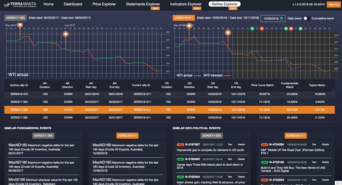 On 11 October 2018, <a href="/TerraManta/">TerraManta</a> generated a new 21-day forecast of the daily closing price of #WTI front month contract.  On target so far through 26 October 2018 #Brent #OPEC #CrudeOil #OOTT