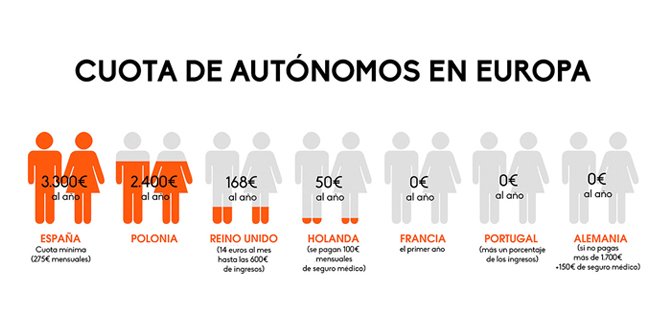 Es absurdo (e injusto) que la cuota que deben pagar los autónomos no sea un % de los ingresos (igual que sucede con los impuestos) #SablazoAutónomos