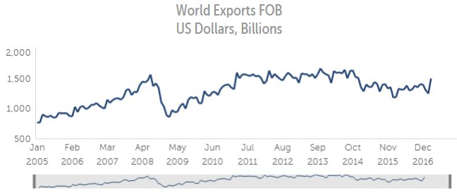 imfcapdev's tweet image. Who does your country #trade with? Find out from the &quot;Direction of Trade Statistics&quot; data portal! ow.ly/RADl30moiap #IMFData