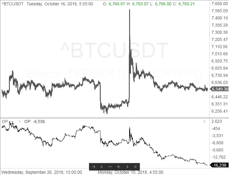 WyckoffOnCrypto's tweet photo. This is 5 minute chart showing $BTC and OP (volume) from up to 96 exchanges.  You can see volume is in steep downtrend while price is holding thus far.  This is a "Bullish Divergence".  #Wyckoff https://t.co/v8r1euZm2Q