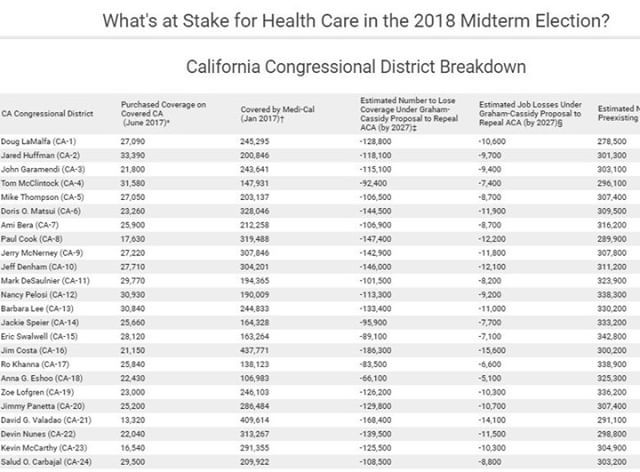 scophemd's tweet photo. What’s at Stake for Health Care in Your District This Midterm Election? - California Health Care Foundation https://t.co/aq8mt5jfTu https://t.co/3eQeI9KusO https://t.co/UNo1MUKqme