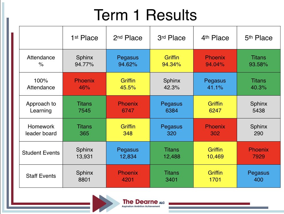 MissGreen_PE's tweet photo. Here are the final results for this half term! The overall champions will be announced soon! #attendance #approachtolearning #homeworkhandin #studentevents #staffevents @DearnePhoenix @DearneSphinx @thedearnetitans https://t.co/GczUchRcrO