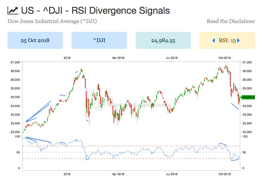 28signal's tweet photo. Dow Jones Industrial Average (^DJI) 24 Oct 2018Bullish RSI Divergence!!!
Read more: https://t.co/z4icc2cg0x
#DowJones #DJI 
#美股 #dow #stock #trading #rsi #divergence #signal #nyse #nasdaq #invest #investing https://t.co/Pw3PLk4M4g