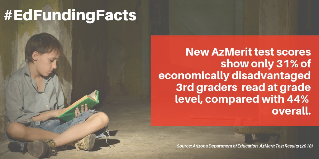 AzEconCenter's tweet photo. #EdFundingFacts: Kids in low income neighborhoods have the most difficult time with math and reading proficiency. #InvestinED #StillInvested https://t.co/bWfPZbywwR