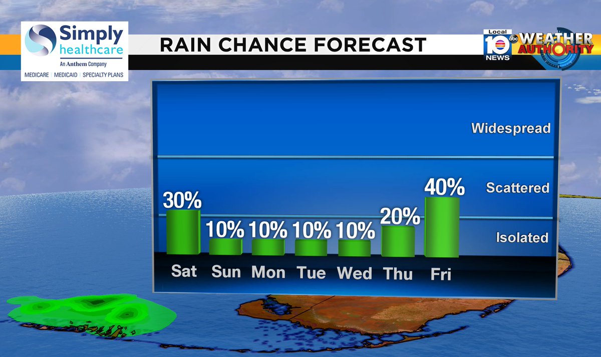 Check out the rain chance over the next several days. #SOFLO #WEATHER Presented by Simply Healthcare https://t.co/wZEyjpALpG