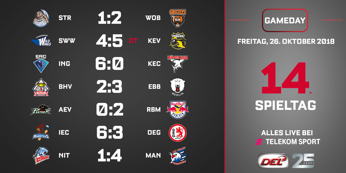DELoffiziell's tweet photo. Die Ergebnisse des 14. Spieltags. @adlermannheim kreist weiter an der Spitze nach dem Sieg gegen die @Ice_Tigers und der @ERCIngolstadt bleibt nach einem 6:0 gegen die @Koelner_Haie_72 auf der Verfolgung.
#SWWvsKEV #INGvsKEC #BHVvsEBB #AEVvsRBM #IECvsDEG #NITvsMAN https://t.co/zxDe9kszVc