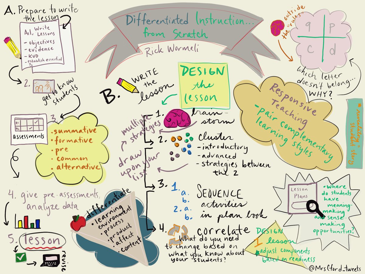 MrsCford_tweets's tweet image. Attended two of @rickwormeli2’s sessions today. The #sketchnotes capture just a few takeaways of his incredibly insightful and information-packed sessions. #AMLE2018 #AMLE18 #passionateEDU #educoach #edchat #GrowthMindset #323learns