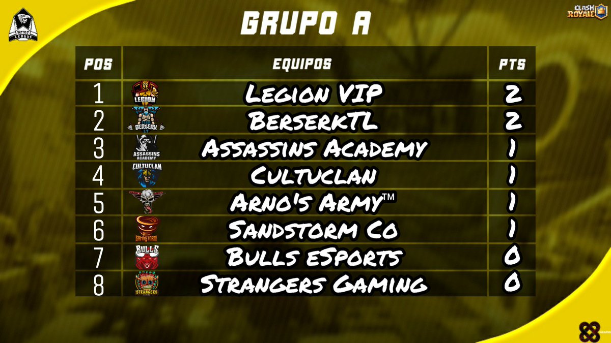 ▶️ Tabla de Posiciones ◀️

Trás finalizar la segunda jornada del Grupo 🅰️, @LegionVIPClub encabeza el grupo📝🏆 
 Pero sin duda alguna hay mucho nivel y muchas jornadas por jugar! Nada está escrito aún....🍃

Mucha suerte a todos para la Jornada 3️⃣