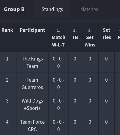 🔥Grupo B🔥

<a href="/TheKingsTeam1/">The King's Team</a> 

<a href="/CRTeamGuerreros/">Team Guerreros</a> 

@WildDogs_CR 

@TeamForceCRC_ 

Suerte a los 4! 🖒💪

#CLASHROYALE
