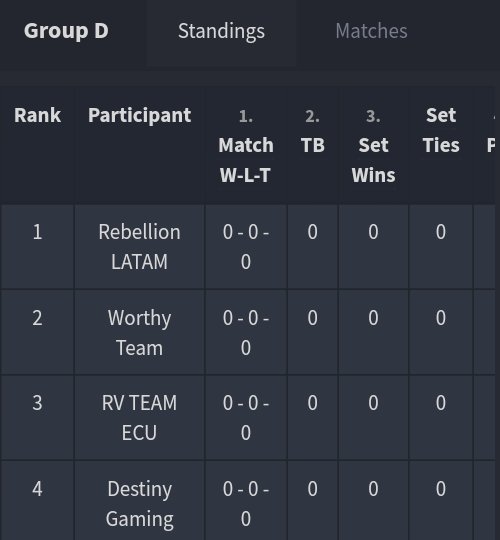 🔥Grupo D🔥

<a href="/Rebellion_LATAM/">Rebellion LATAM</a> 

<a href="/WorthyTeamGG/">Worthy Team</a> 

<a href="/ecu_rv/">RV Team Ecu</a> 

🏆 @DestinyGamingCR 🏆

Suerte a los 4! 🖒💪

#CLASHROYALE