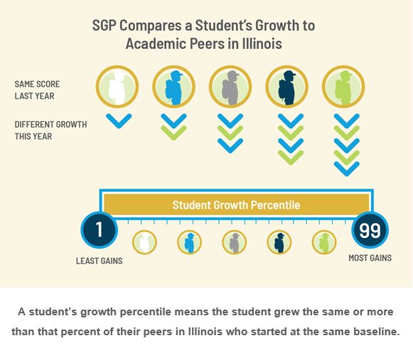 ISBEnews's tweet image. The growth indicator in our support &amp;amp; accountability system represents Illinois’ commitment to fairness and equity. Learn about how we&apos;re using Student Growth Percentiles to calculate progress at isbe.net/Documents/ISBE….