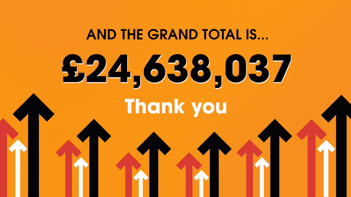 SU2CUK's tweet image. 🎊🎉 Our grand total for #StandUpToCancer 2018 is... £24,638,037!!! 🎊🎉 Thank you SO MUCH to each and every one of you who kindly donated! Thanks to you, we&apos;ll be able to fund more cancer-crushing research that will save lives! 🧡🧡