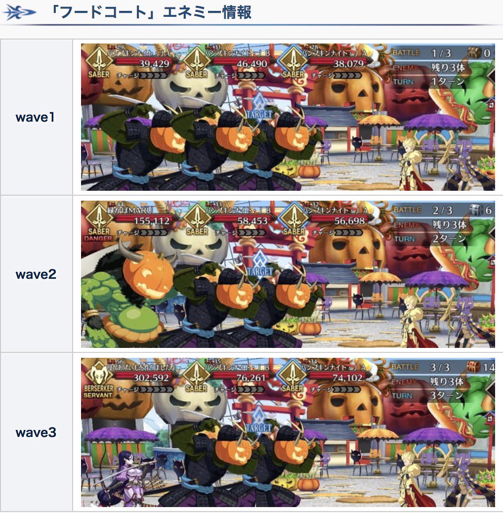 Fgo攻略班 Appmedia 新しく追加されたフリクエの フードコート ですが 攻略班数名でとりあえず回していたら指輪が18泥 周という結果に 皆さんはどんな感じでしょうか 攻略班のヒキがエグいだけの可能性もあるので どれくらい落ちてるか教えて