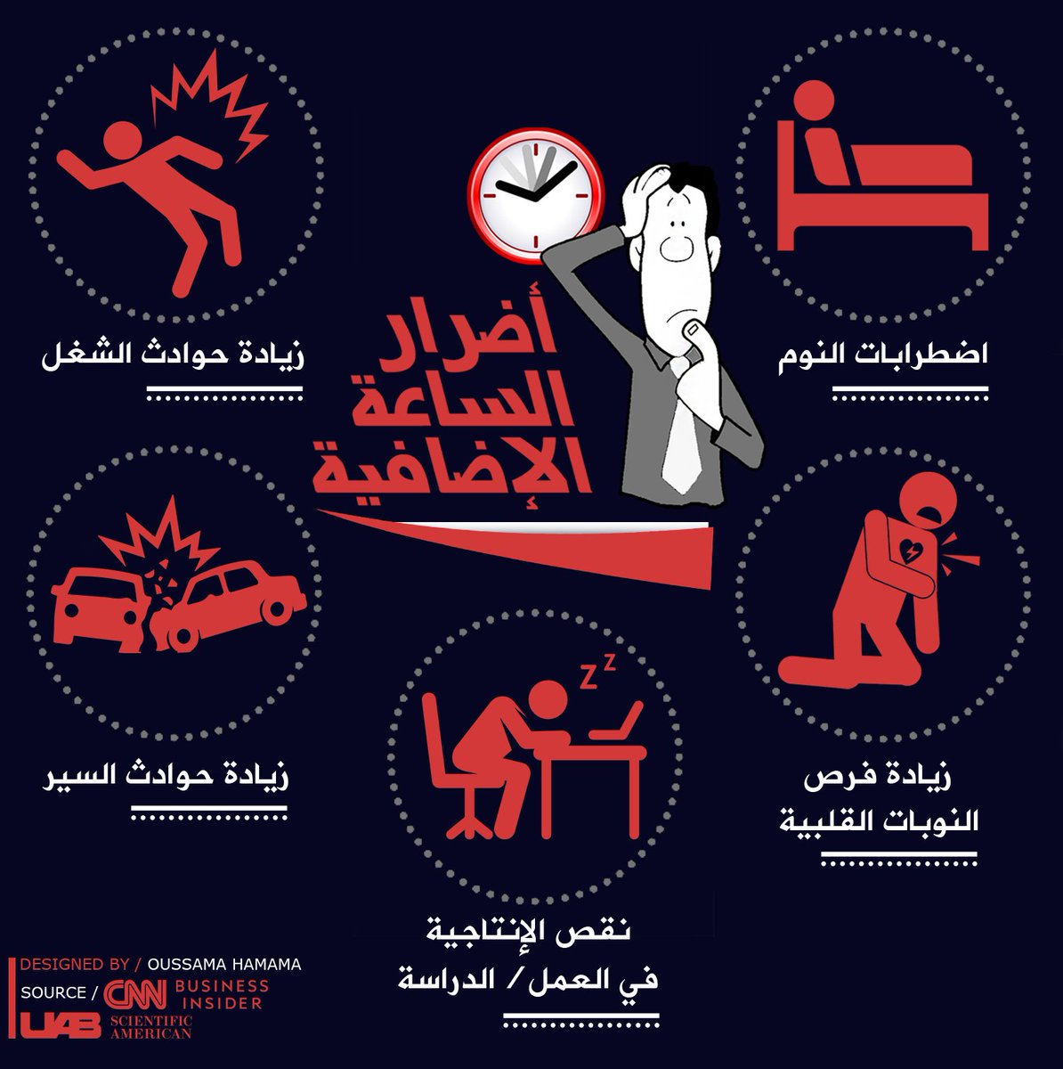 HamamaOussama's tweet photo. ุฃุถุฑุงุฑ ุงูุณุงุนุฉ ุงูุฅุถุงููุฉ
Disadvantages of DST (Daylight Saving Time)
links: https://t.co/fcfgmvDEqf https://t.co/3OHJPPDPDl https://t.co/ilqWrZoA6e https://t.co/LlWuvCPqLI
#DataVisualized #ุงูุชูููุช_ุงูุตููู #Morocco #Maroc #ูุง_ุงูุชูููุช_ุงูุตููู
#ุงูุณุงุนุฉ_ุงูุฅุถุงููุฉ
#ูุง_ููุณุงุนุฉ_ุงูุงุถุงููุฉ https://t.co/YyXOd9mCOR