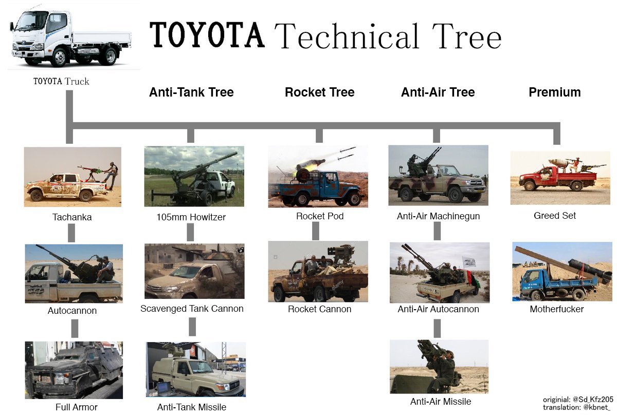 対空砲から対戦車ミサイルまで ただのトラックがdiyレベルからガチの戦闘車両に進化していく トヨタ ウォー テクニカルツリー を作ろう Togetter