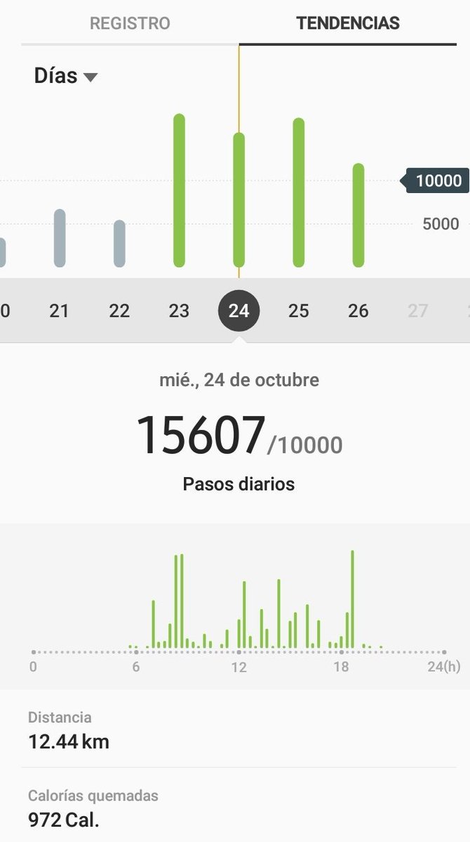 aleurreaos's tweet photo. [DatoSocial] estuvimos activo y saludable mientras caminamos en el marco de @Col4punto0 fueron   #62.704 Pasos y #50.58Km recorridos desde el 23 al 26 de Octubre de 2018. #Col40 #Col40Regiones @ConstainSylvia @Ministerio_TIC @QuindioNoticias @GEOFLYINSPIRA @mottaximena2 https://t.co/lR7V1TWxX8
