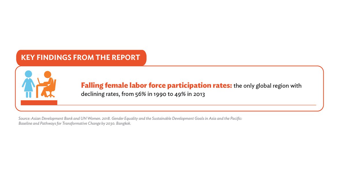 ADB_HQ's tweet photo. #DYK: Only 26% of 85 gender-related SDG indicators are widely available?
A joint ADB- @UN_Women Report highlights the catalytic role of #genderequality and empowerment of women and girls in achieving #SustDev for all. https://t.co/VUIX0DxrUx
#globalgoals #SDG5 https://t.co/0N6SQhNTqO