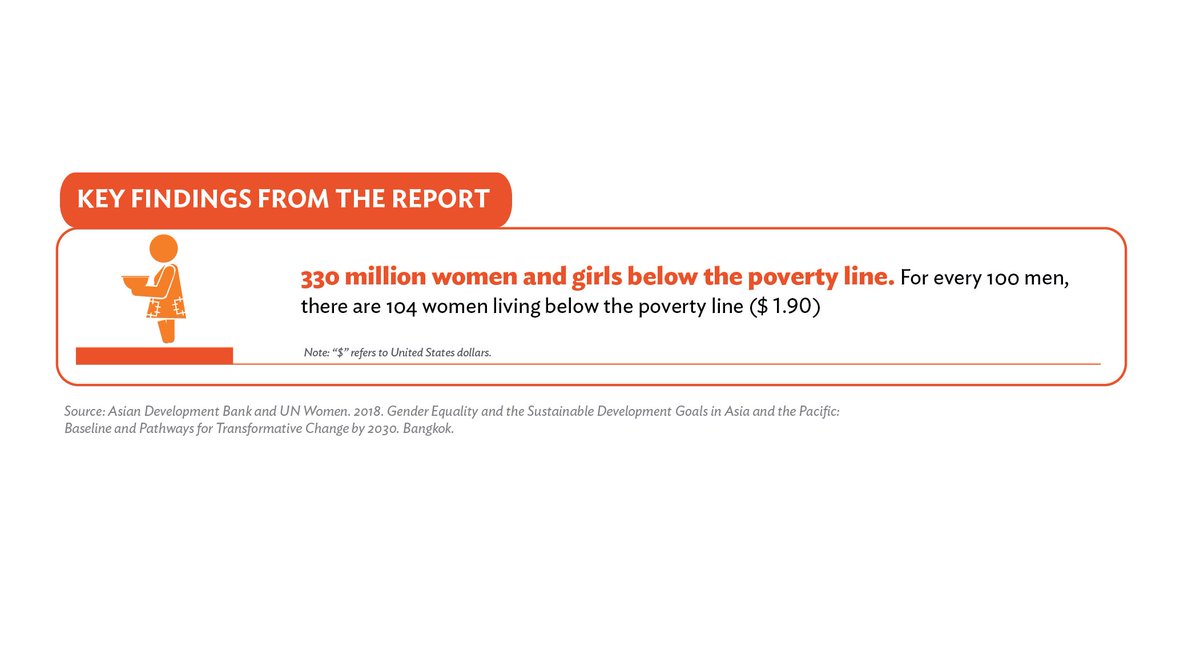 ADB_HQ's tweet photo. #DYK: Only 26% of 85 gender-related SDG indicators are widely available?
A joint ADB- @UN_Women Report highlights the catalytic role of #genderequality and empowerment of women and girls in achieving #SustDev for all. https://t.co/VUIX0DxrUx
#globalgoals #SDG5 https://t.co/0N6SQhNTqO