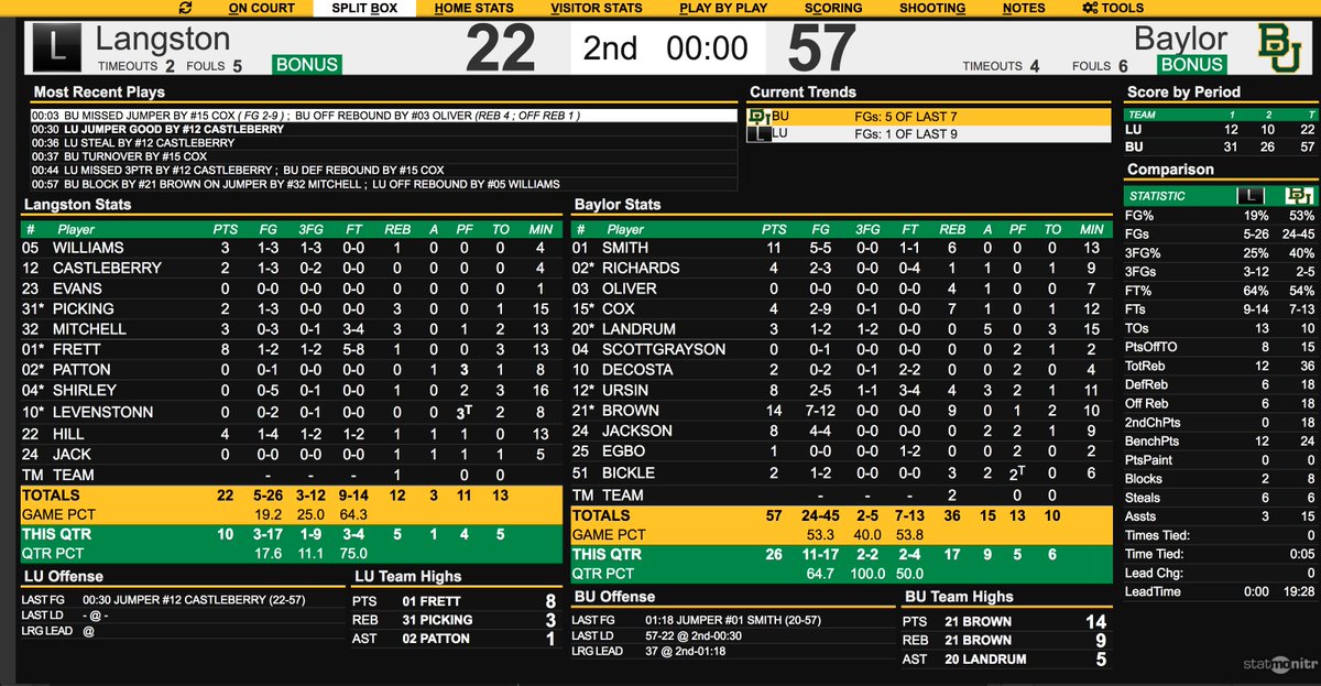 BaylorWBB's tweet photo. Halftime Stats courtesy of @StatBroadcast #SicLU https://t.co/Mpyj41hqzM