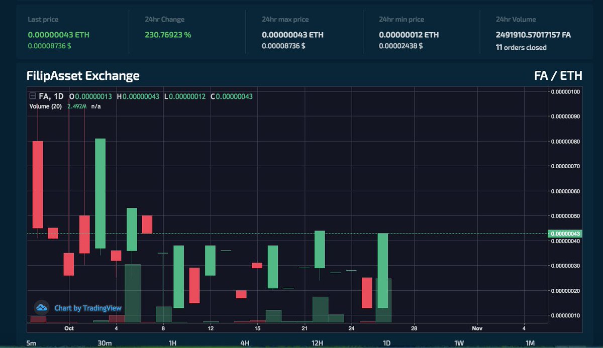 AssetFilip's tweet photo. FA/ETH Graph and Increase of Percentage Rate value to 230%!  🙂 https://t.co/2XxwtgQNAI