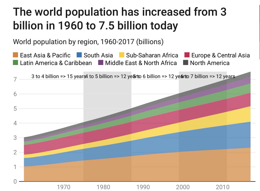 fmarmole's tweet image. Three fascinating charts from @worldbankdata showing how much the composition of the world population has changed and diverged from historical patterns. datatopics.worldbank.org/world-developm…
All of this is part of a new online guide to the #WorldDevelopmentIndicators: tinyurl.com/ycthomh2