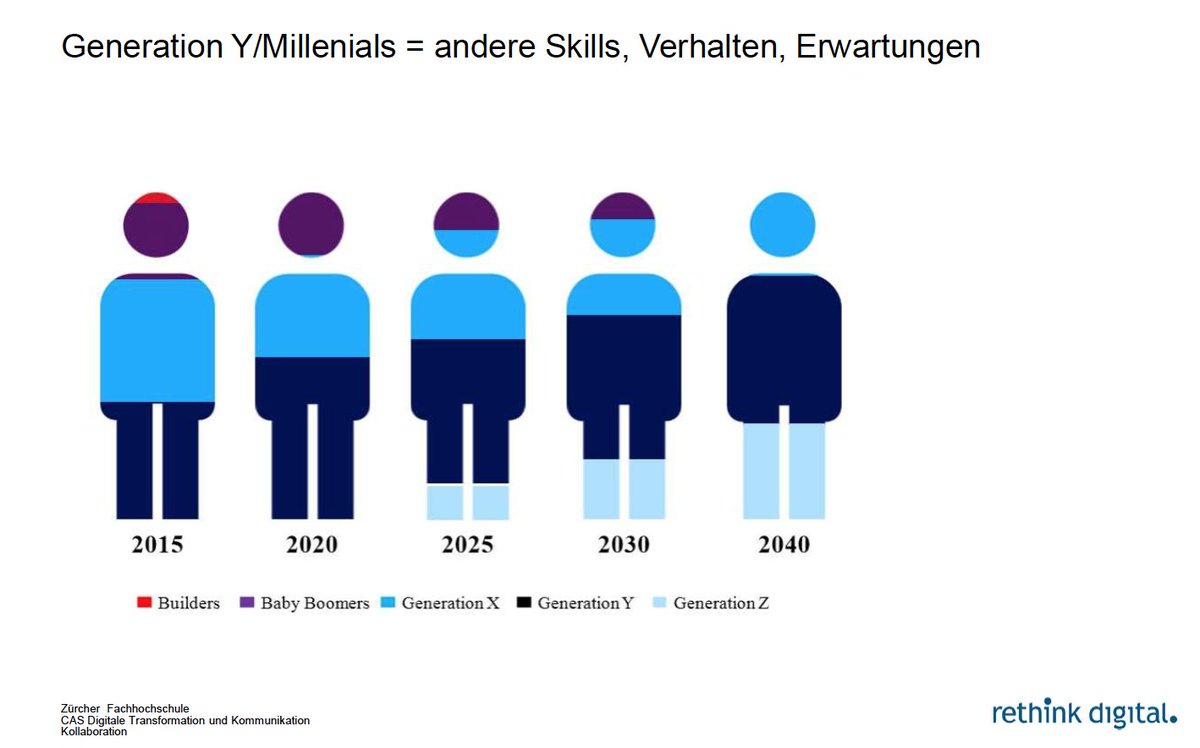 martinabuerge's tweet photo. Mal gut dargestellt. Mit wem arbeitet man in 10, 20 Jahren? #demografie Und was haben die für Bedürfnisse? Input von @ThomasMaeder von #rethinkdigital zu #kollaboration im #cas #digitaleTransformation #diko am @IAM_Winterthur @ZHAW https://t.co/x9S9QY1P4c
