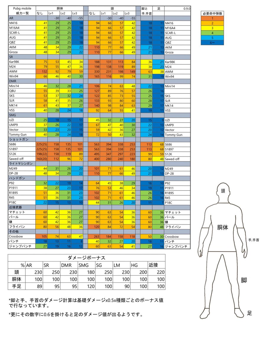 توییتر Decon در توییتر Pubgモバイル 0 9 0版の威力一覧表です 追加武器 ダメージ計算を新たに記載し 誤表記を修正しました ダメージボーナスや手足の計算はあくまで個人の調査なので参考程度でお願いします Pubgモバイル Pubg Mobile T Co