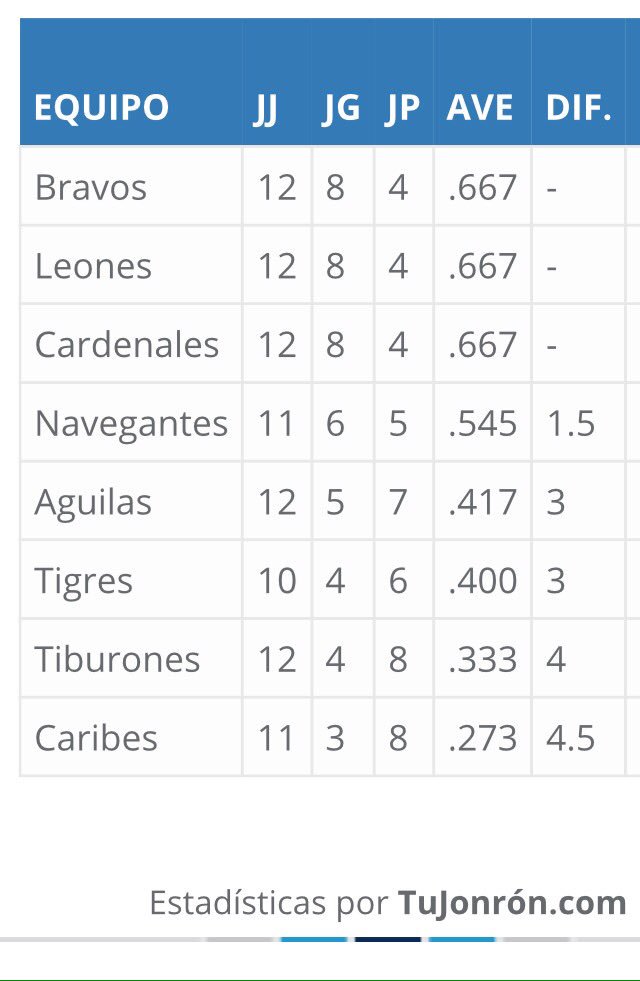 Cardenales 4 - 10 Tigres 26/10/18 DqfDRpPXgAARqph
