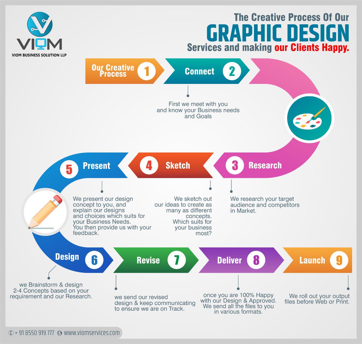 viom_bus_sol's tweet photo. We create Graphic designing in 9 Steps.
Our Creative process of Graphic Design Services makes our Clients Happy.
VIOM Business Solution LLP is a Graphic Designing company in Pune City and Bangalore, India.
#logodesign #idcards #infographics #visitingcards #brochures #pamphlets https://t.co/ehixe6RdHH