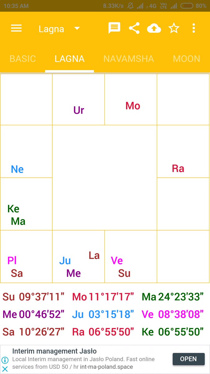 Prashna Chart