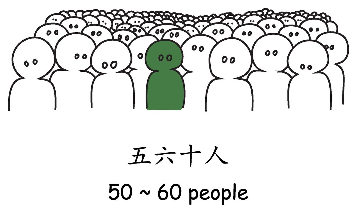 liangul's tweet image. #chinesegrammar 034

When you are not sure about the exact numbers...

* 多 (duō) 三百多本书 300+ books

* 几 (jǐ) 20几岁的人 a person at his / her 20s

* 左右 (zuǒ yòu) 8点左右 at 8-ish

* Linking-Numbers

三四个人 3 ~ 4 people

十五六个人 15 ~ 16 people

七八十人 70 ~ 80 people