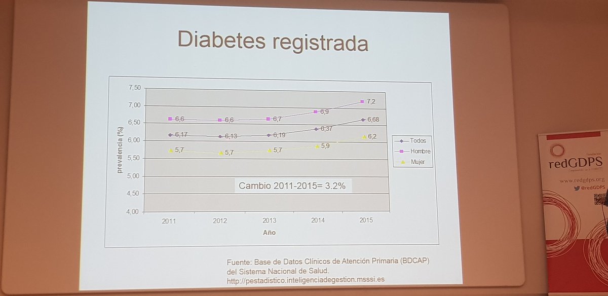 redGDPS's tweet photo. Importante los datos que existen del #BDCAP
#jornadasredGDPS @GemmaRojoM https://t.co/B7NuzMrdFQ