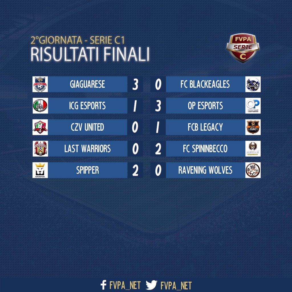 FVPA_net's tweet photo. Risultati seconda giornata lega ©️1️⃣
@FcGiaguarese #fcblackeagles @ICGEsportsFifa @OptimusEsportIT #CzVUnited @FCBLegacy #lastwarriors #fcspinnbecco #spipper @Rav_Wolves https://t.co/sheC2FB9kK