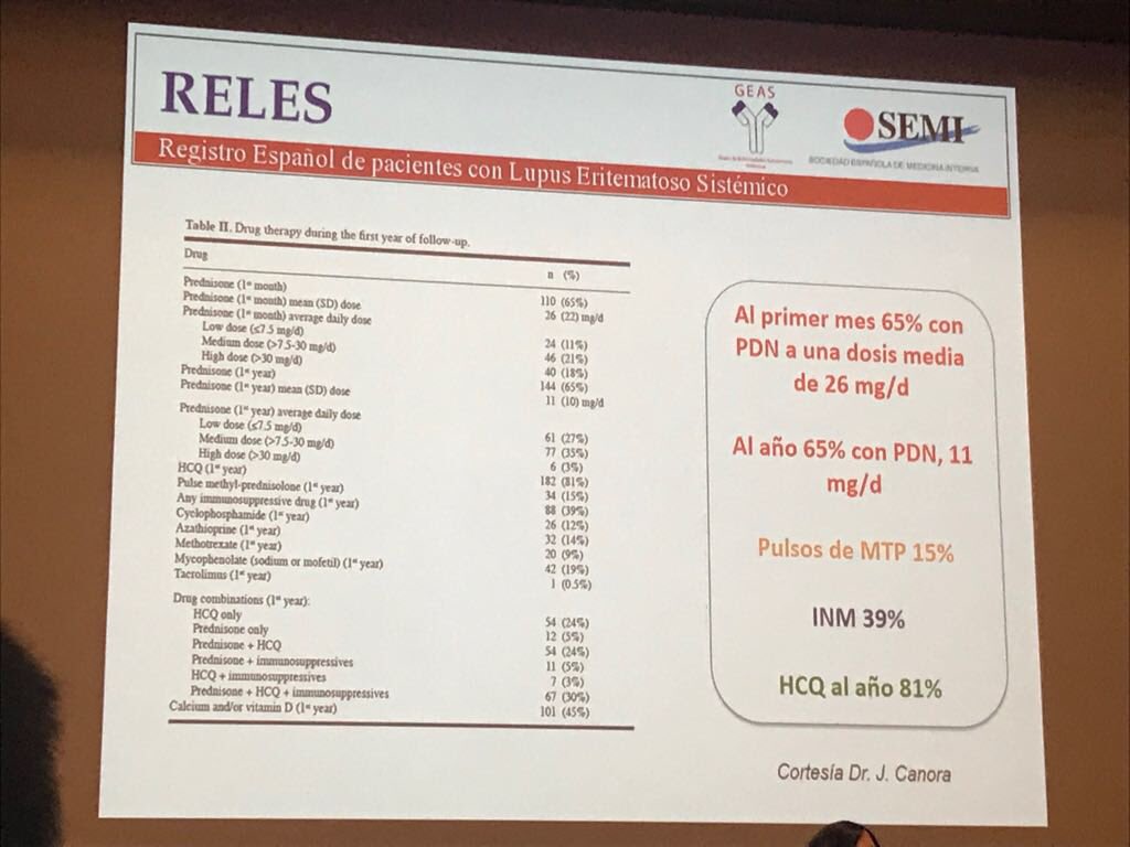 Cuidado el 65% de los pacientes con Lupus están en tratamiento con esteroides al año. Dr Ríos Blanco #3ForoEAS #11GEAS #SEMiTuit