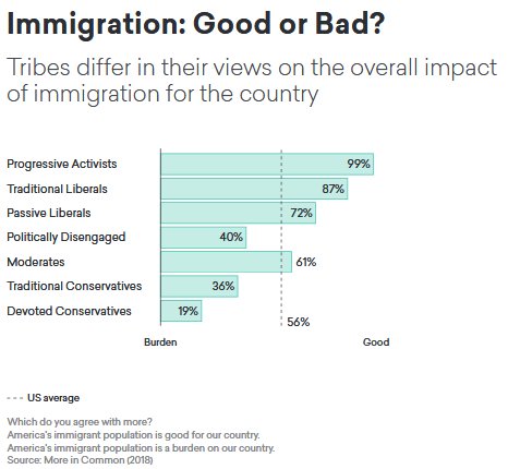  En se basant sur un vaste sondage auprès de 8 000 Américains et sur un volet qualitatif, l’étude montre quels sont les enjeux qui divisent le plus les Américains aujourd'hui : l’immigration, les rapports hommes/femmes, la place de la religion, la justice sociale...