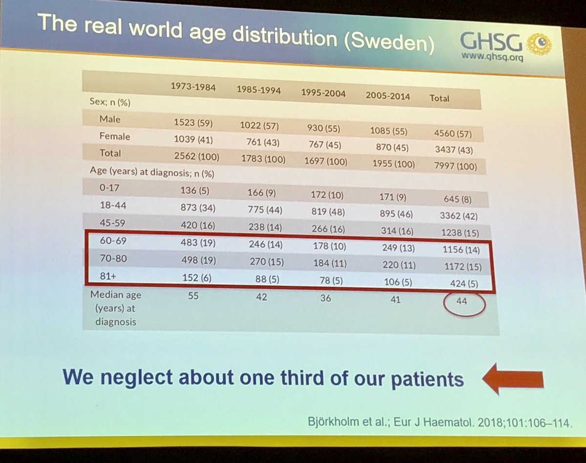 DrAEvens's tweet photo. Dr Boris Böll highlighting #GHSG data in older #HodgkinLymphoma pts (eg, difficulty to maintain RDI, etc) as well as recent Swedish registry data delineating that pts > age 60 yrs represent approx 1/3 of all pts. Need continue find ways to better study this pt population. #lymsm https://t.co/9Pumq4aB21