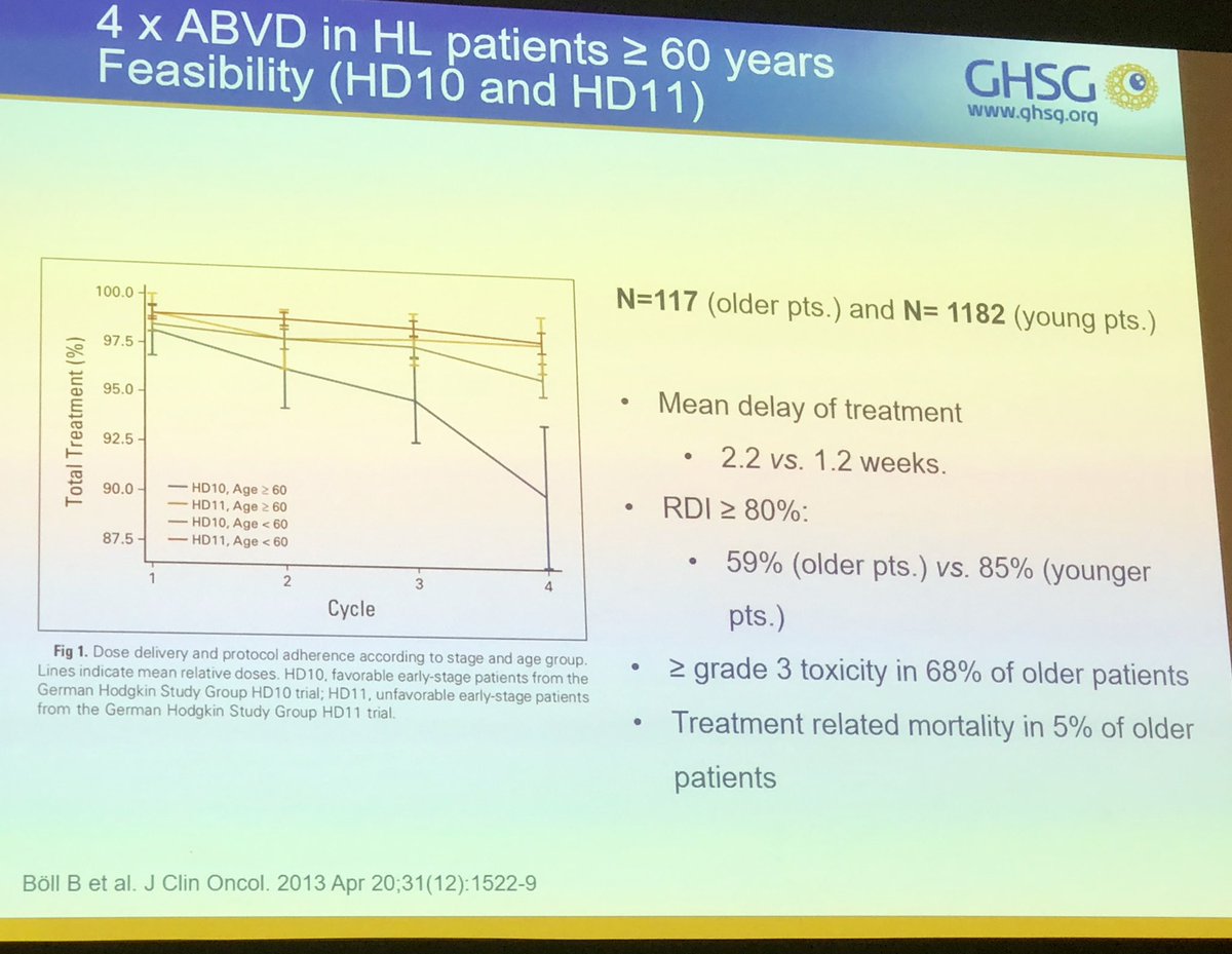 DrAEvens's tweet photo. Dr Boris Böll highlighting #GHSG data in older #HodgkinLymphoma pts (eg, difficulty to maintain RDI, etc) as well as recent Swedish registry data delineating that pts > age 60 yrs represent approx 1/3 of all pts. Need continue find ways to better study this pt population. #lymsm https://t.co/9Pumq4aB21