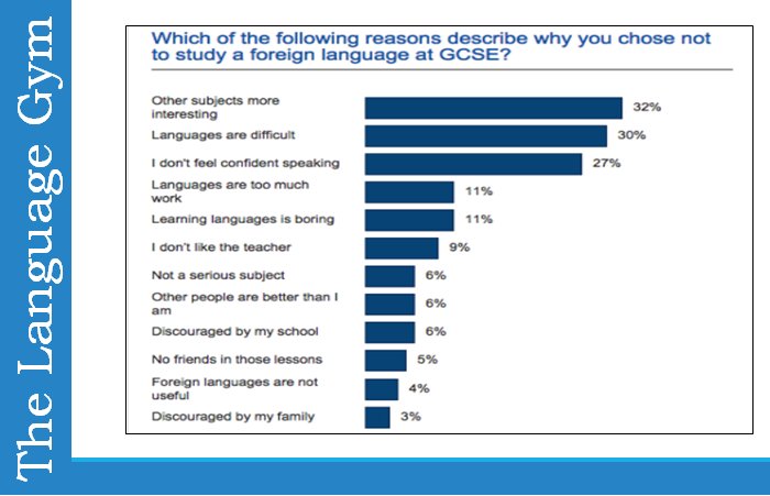 Top ten reasons why English children do not opt for MFLs at GCSE - source is the Guardian. #mfltwitterati #GILT_FB
