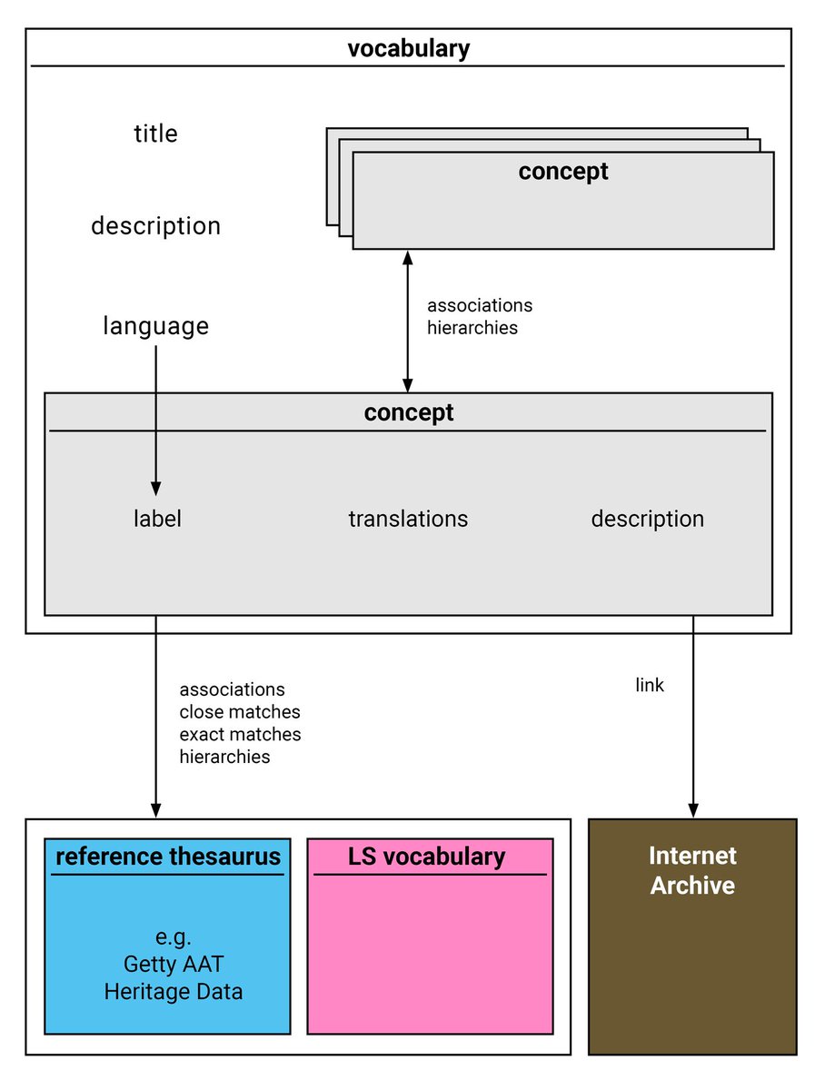 fthierygeo's tweet photo. #caauk2018 concept based approach @Ceribin looks a bit like the #LabelingSystem datamodel @_mainzed @kaischi https://t.co/D3HiAOBwt1 (German only) but https://t.co/mFBeqqFXaE https://t.co/r9WWrc9KIR