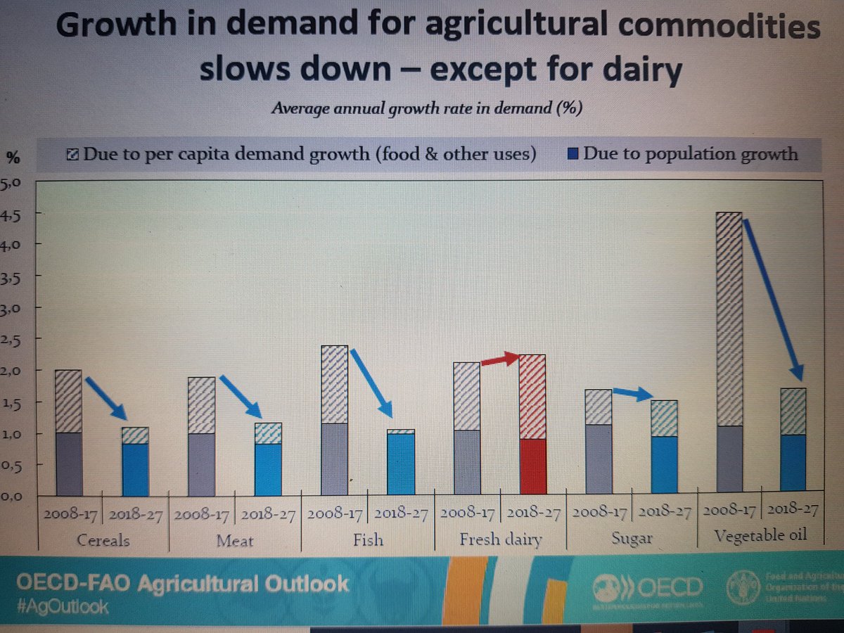 RamonArmengol5's tweet photo. Según la OECD-FAO ,la leche va a ser el único commoditie agrícola que verá incrementada su demanda en los próximos diez años.
@CoopsAgroES @AguedaGAgullo @jncorb @COPACOGECA https://t.co/78czsIigR7