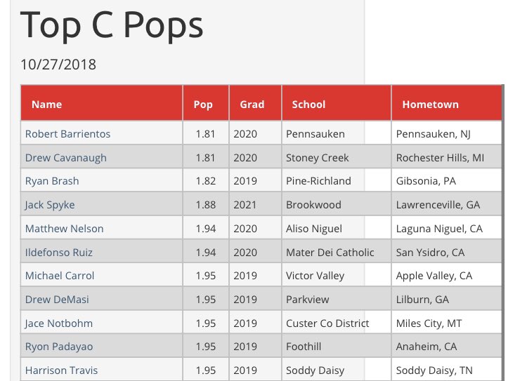 Robert Barrientos and Drew Cavanaugh each popped a 1.81 during the catchers workouts today #PGShowcases   perfectgame.org/events/EventBl…
