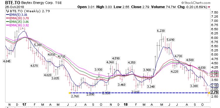 free technical analysis of