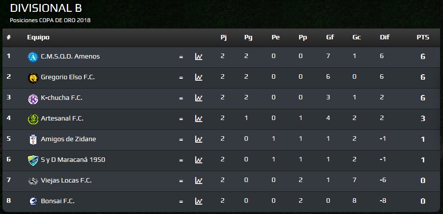 #SERIE1 #MAS33 | Apertura 2018
▶ #B - Oro
📆 Fecha 2
↔ Resultados 
↕ Posiciones