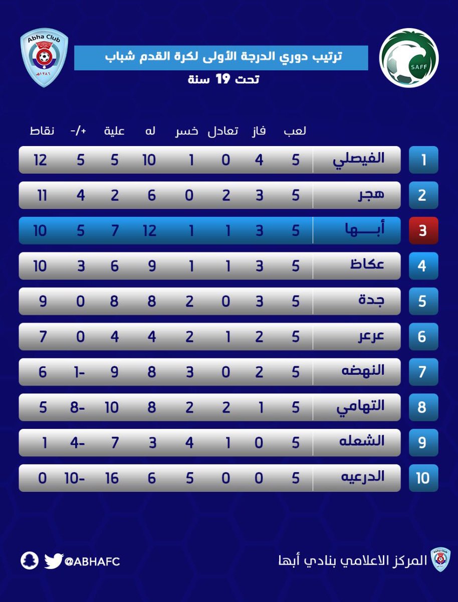 أرقام لا تفوتك قبل عودة دوري الدرجة الأولى السعودي